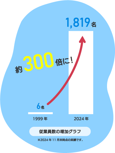 従業員増加グラフSP
