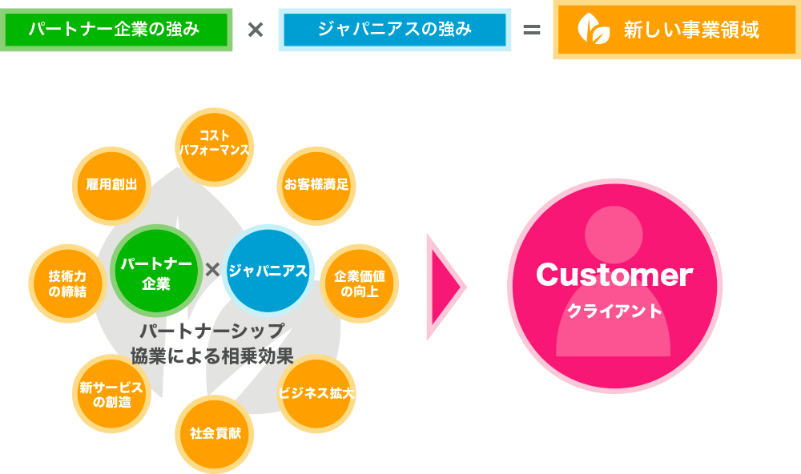 パートナー募集イメージ
